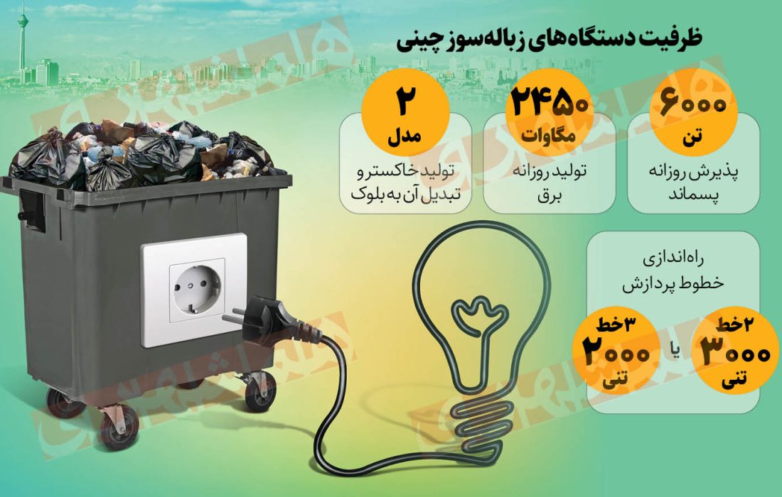 تولید روزانه ۲/۵ هزار مگاوات برق تهران با پسماندها